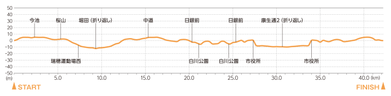 コース高低図