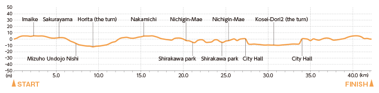 Difference of elevation (GENERAL)