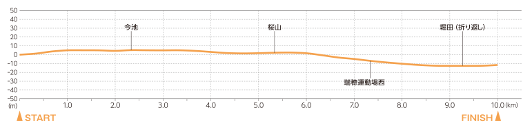 コース高低差