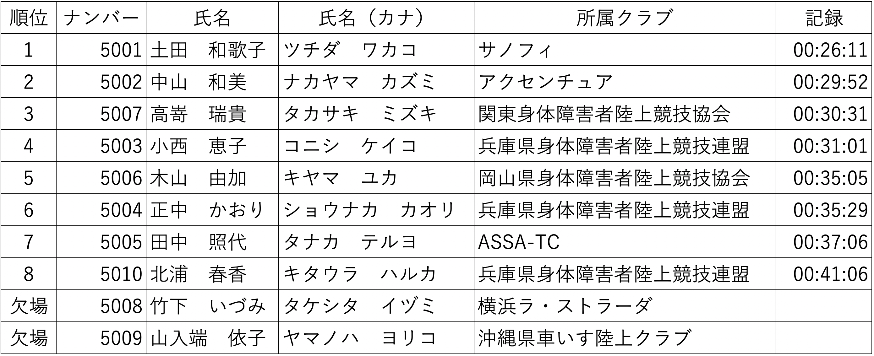 NAGOYA WOMEN'S WHEELCHAIR MARATHON 2014 大会結果