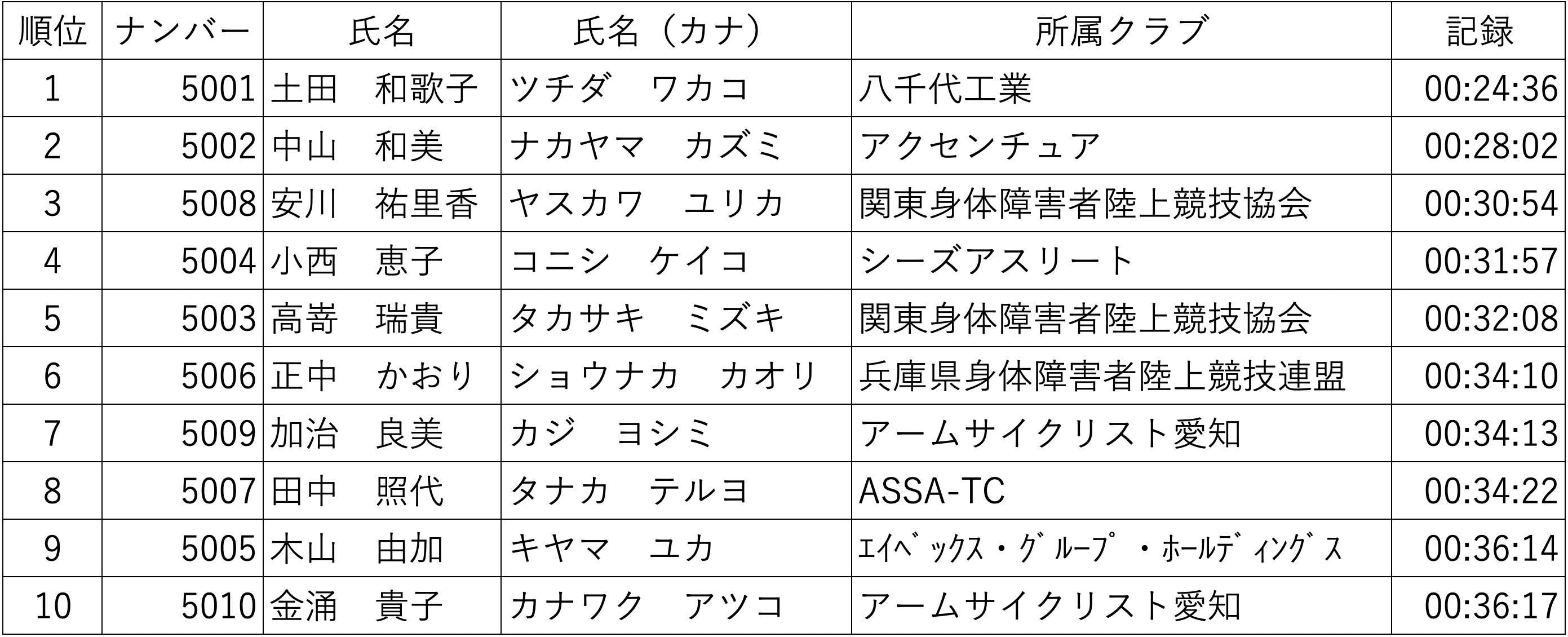 NAGOYA WOMEN'S WHEELCHAIR MARATHON 2015 大会結果