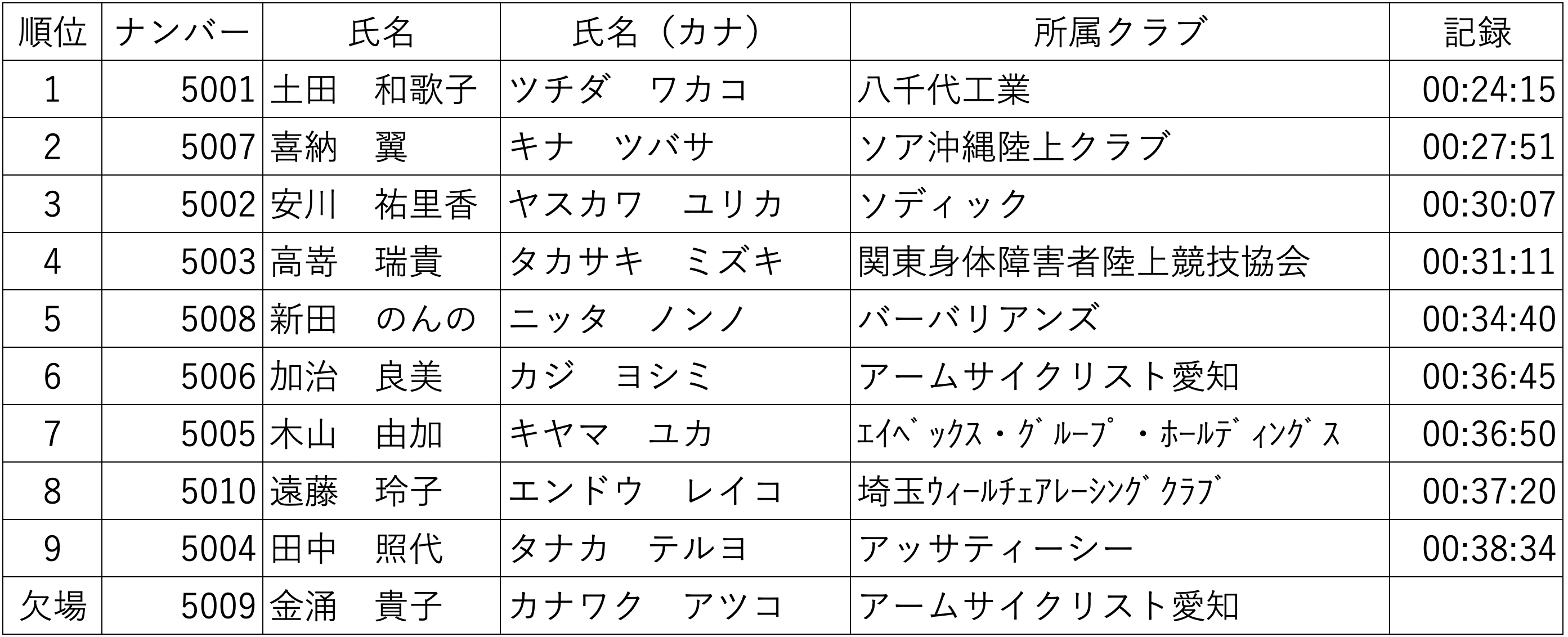 NAGOYA WOMEN'S WHEELCHAIR MARATHON 2016 大会結果