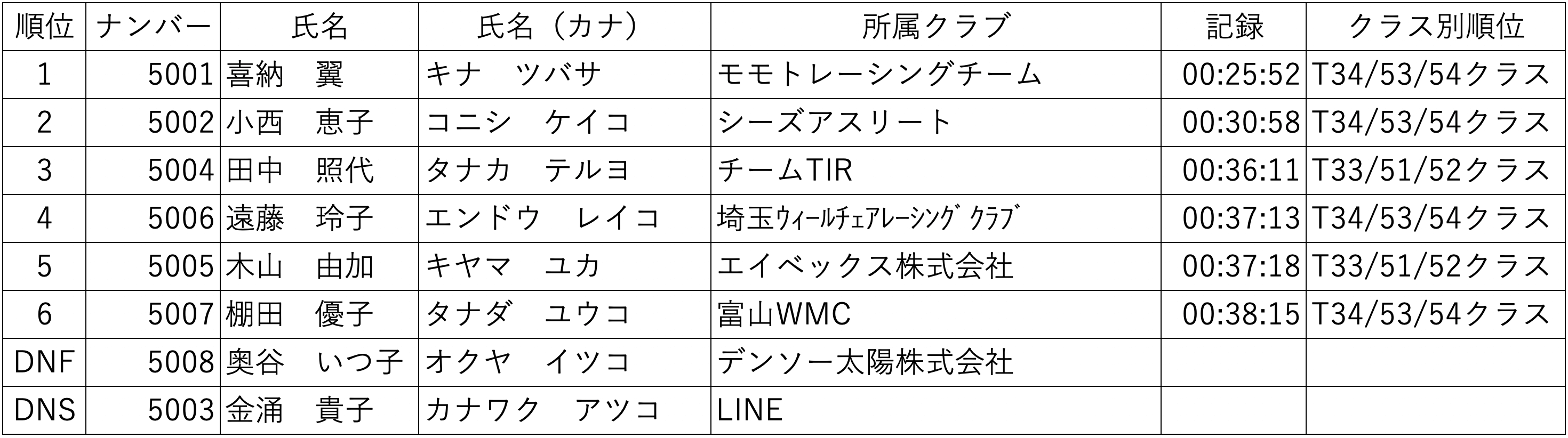 NAGOYA WOMEN'S WHEELCHAIR MARATHON 2018 大会結果