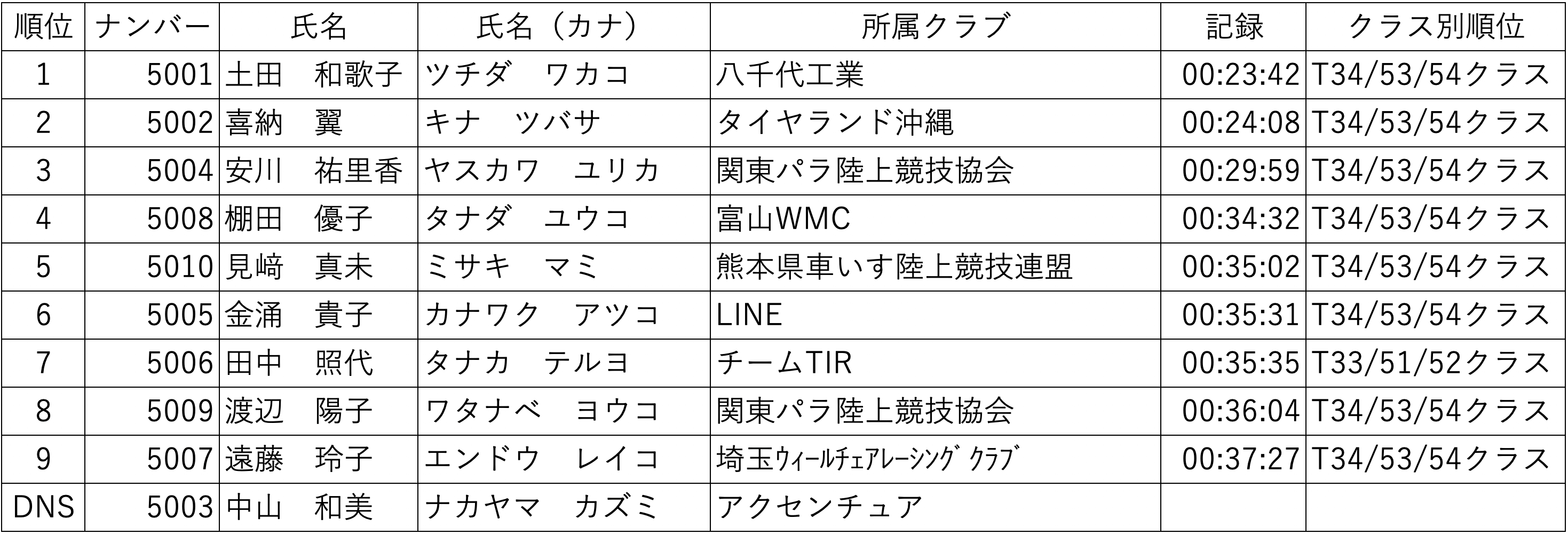 NAGOYA WOMEN'S WHEELCHAIR MARATHON 2019 大会結果