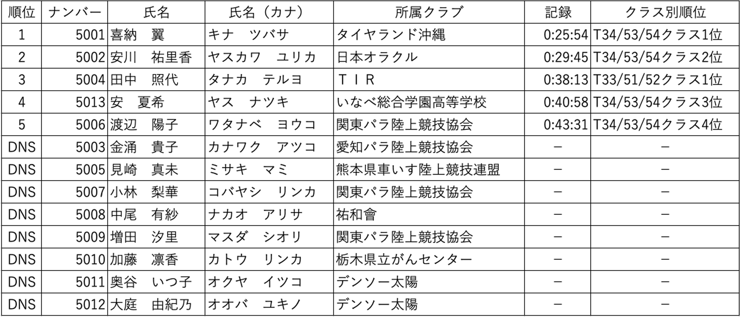 NAGOYA WOMEN'S WHEELCHAIR MARATHON 2020 大会結果