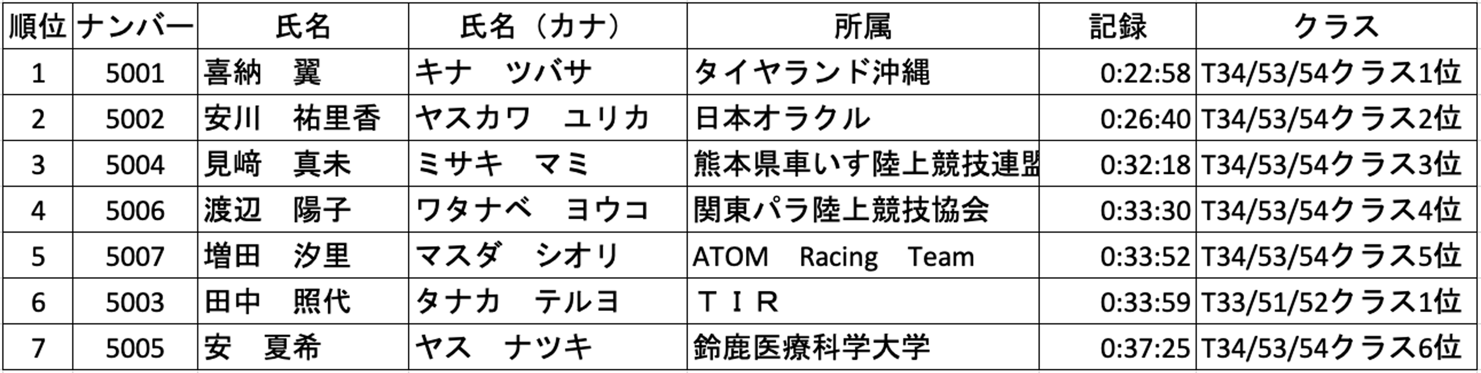 NAGOYA WOMEN'S WHEELCHAIR MARATHON 2021 大会結果