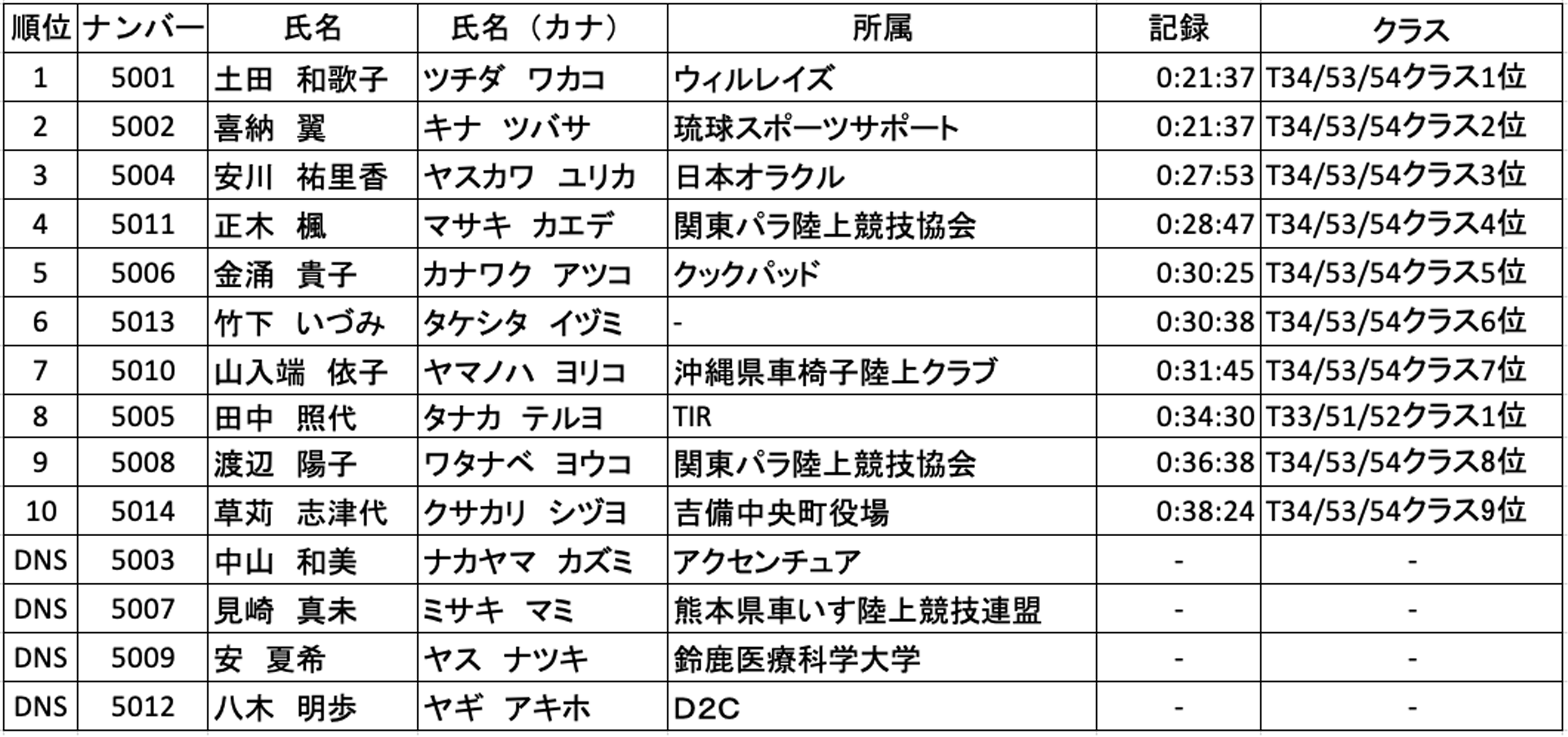 NAGOYA WOMEN'S WHEELCHAIR MARATHON 2022 大会結果