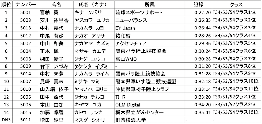 NAGOYA WOMEN'S WHEELCHAIR MARATHON 2023 大会結果