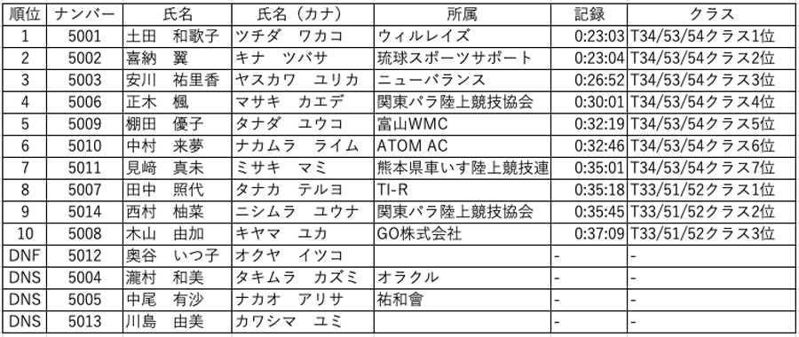 NAGOYA WOMEN'S WHEELCHAIR MARATHON 2024 大会結果