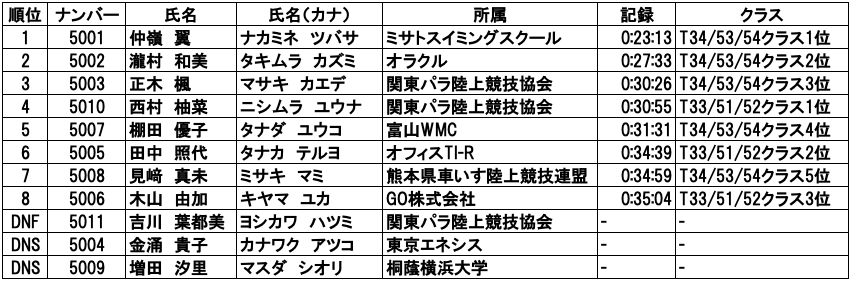 NAGOYA WOMEN'S WHEELCHAIR MARATHON 2025 大会結果