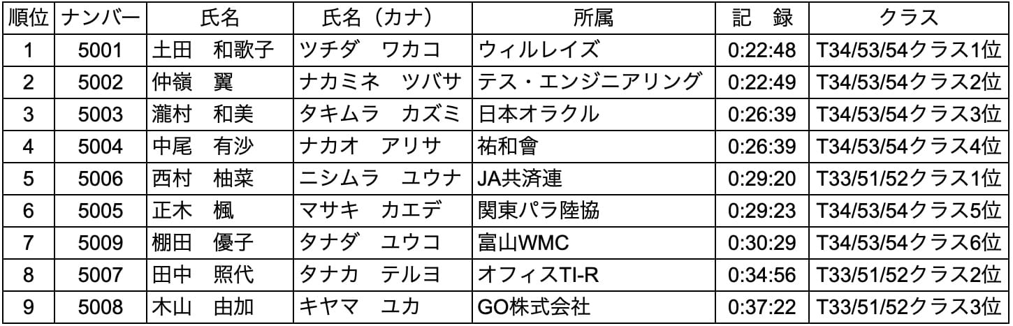 NAGOYA WOMEN'S WHEELCHAIR MARATHON 2026 大会結果